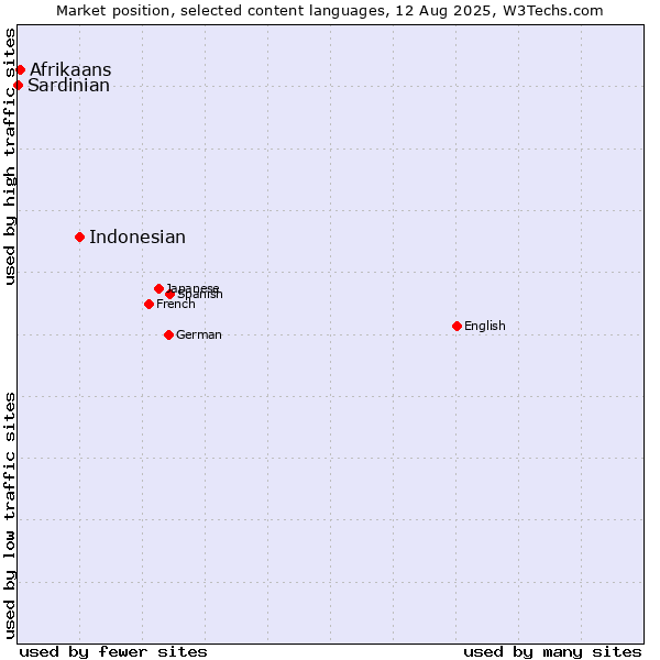 Market position of Indonesian vs. Afrikaans vs. Sardinian