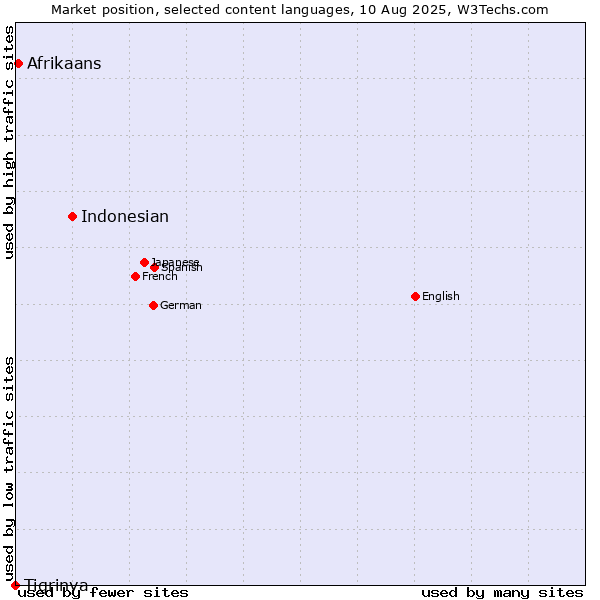 Market position of Indonesian vs. Afrikaans vs. Tigrinya
