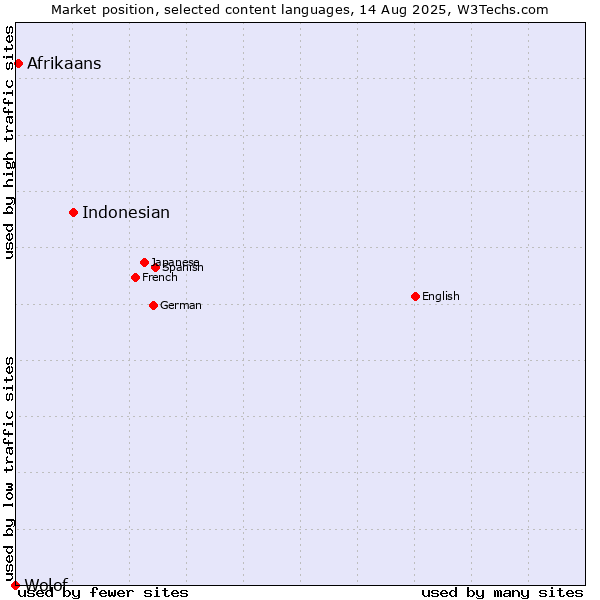 Market position of Indonesian vs. Afrikaans vs. Wolof