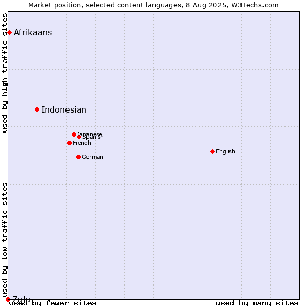 Market position of Indonesian vs. Afrikaans vs. Zulu