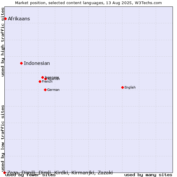 Market position of Indonesian vs. Afrikaans vs. Zaza, Dimili, Dimli, Kirdki, Kirmanjki, Zazaki