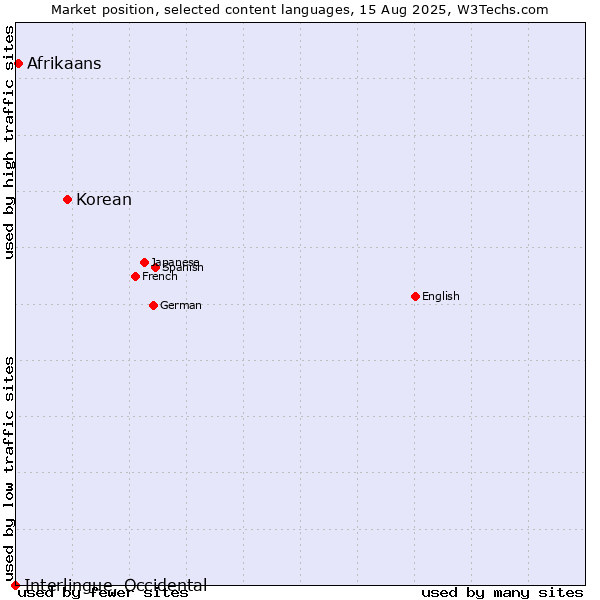 Market position of Korean vs. Afrikaans vs. Interlingue, Occidental