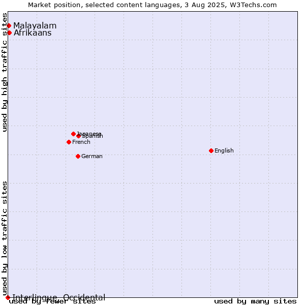 Market position of Afrikaans vs. Malayalam vs. Interlingue, Occidental