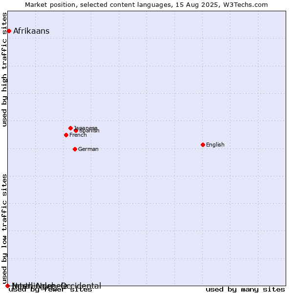 Market position of Afrikaans vs. North Ndebele vs. Interlingue, Occidental