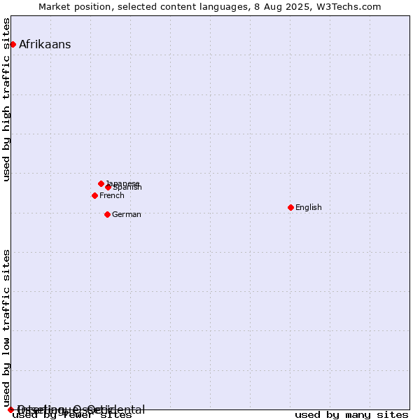 Market position of Afrikaans vs. Ossetian, Ossetic vs. Interlingue, Occidental