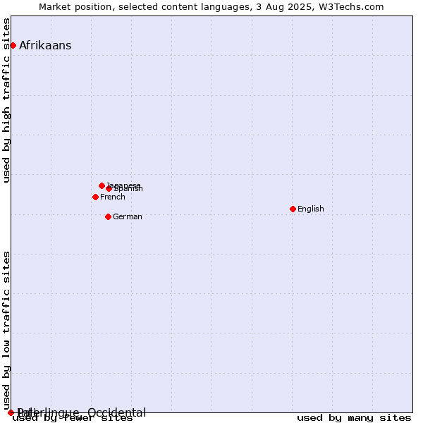 Market position of Afrikaans vs. Pali vs. Interlingue, Occidental