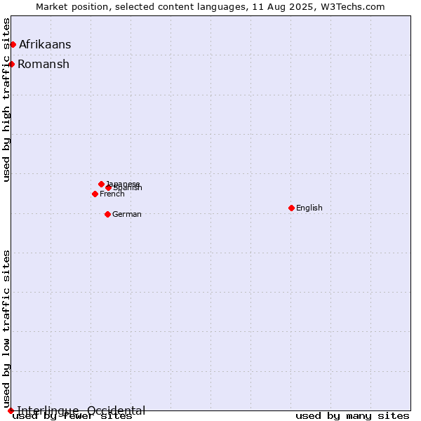 Market position of Afrikaans vs. Romansh vs. Interlingue, Occidental