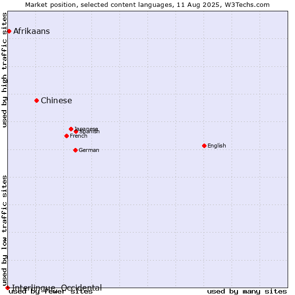 Market position of Chinese vs. Afrikaans vs. Interlingue, Occidental