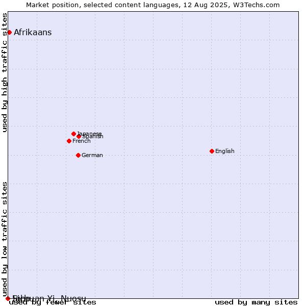 Market position of Afrikaans vs. Igbo vs. Sichuan Yi, Nuosu