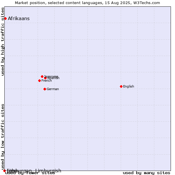 Market position of Afrikaans vs. Limburgan, Limburgish vs. Igbo