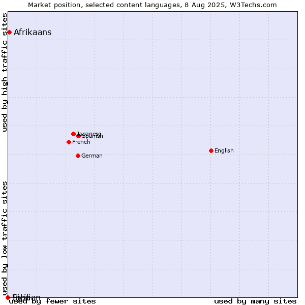 Market position of Afrikaans vs. Sicilian vs. Igbo