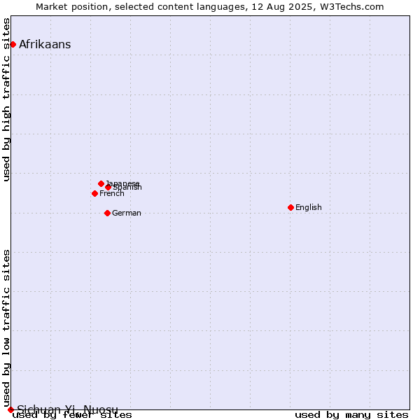 Market position of Afrikaans vs. Sichuan Yi, Nuosu