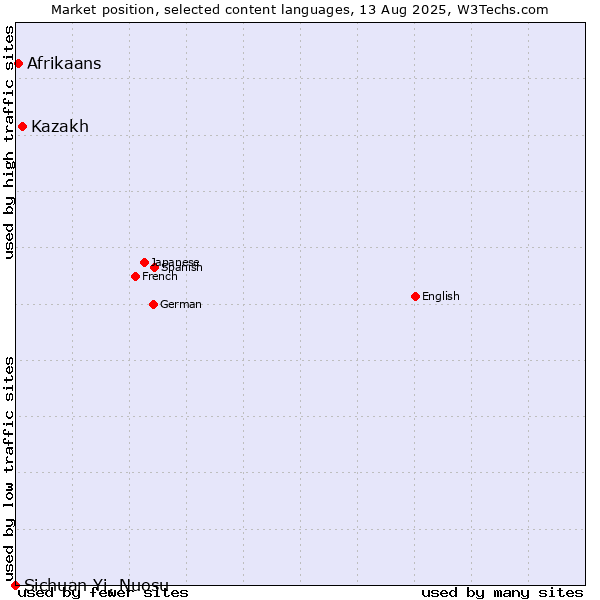 Market position of Kazakh vs. Afrikaans vs. Sichuan Yi, Nuosu