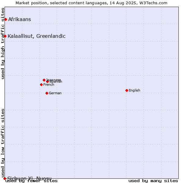 Market position of Afrikaans vs. Kalaallisut, Greenlandic vs. Sichuan Yi, Nuosu
