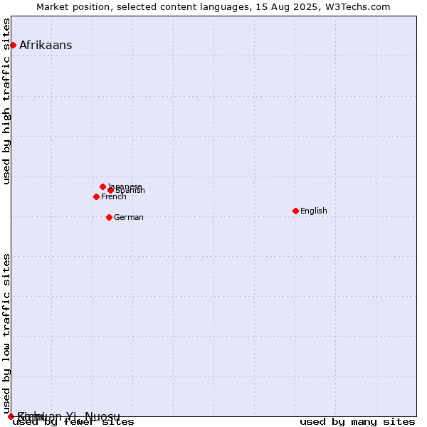 Market position of Afrikaans vs. Komi vs. Sichuan Yi, Nuosu