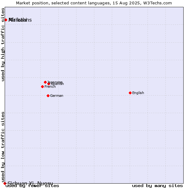 Market position of Marathi vs. Afrikaans vs. Sichuan Yi, Nuosu