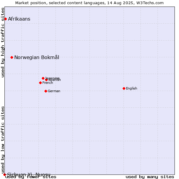 Market position of Norwegian Bokmål vs. Afrikaans vs. Sichuan Yi, Nuosu