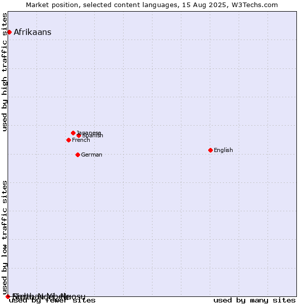 Market position of Afrikaans vs. North Ndebele vs. Sichuan Yi, Nuosu