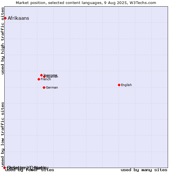 Market position of Afrikaans vs. Sichuan Yi, Nuosu vs. Ossetian, Ossetic