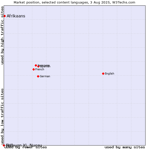 Market position of Afrikaans vs. Sichuan Yi, Nuosu vs. Pali