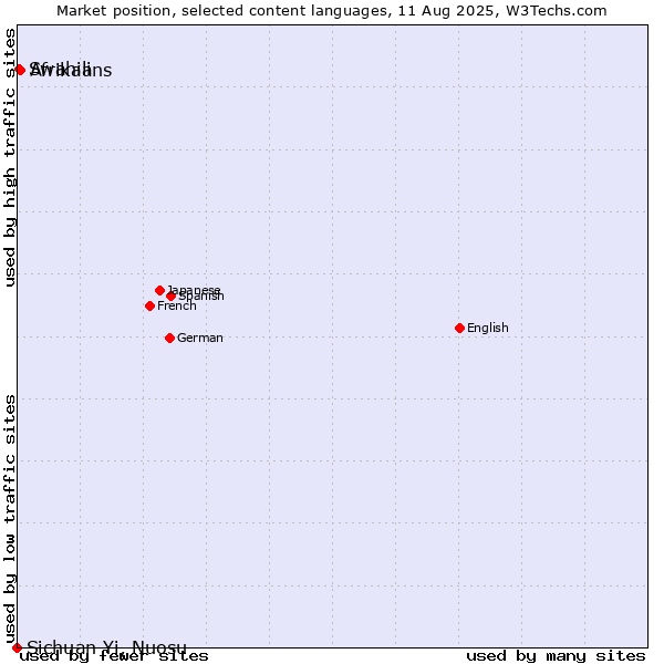 Market position of Afrikaans vs. Swahili vs. Sichuan Yi, Nuosu