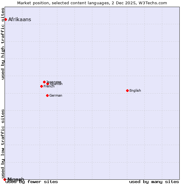 Market position of Afrikaans vs. Niuean vs. Ingush