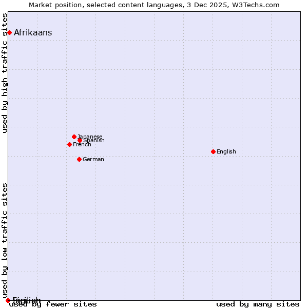 Market position of Afrikaans vs. Sicilian vs. Ingush