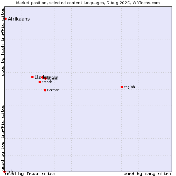 Market position of Italian vs. Afrikaans vs. Ido
