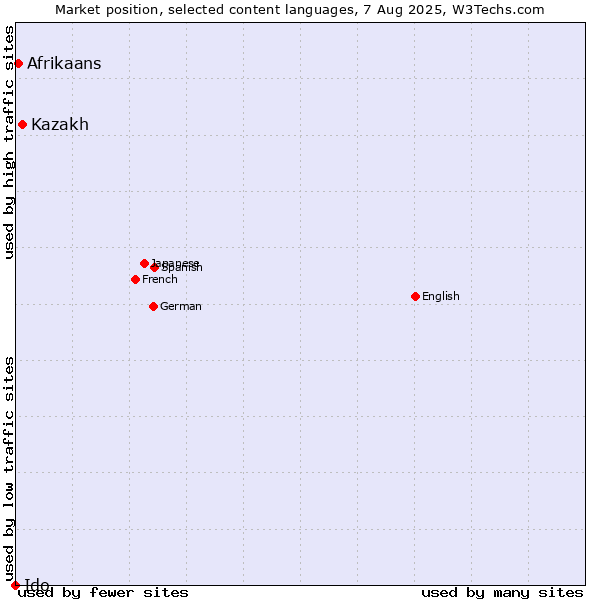 Market position of Kazakh vs. Afrikaans vs. Ido
