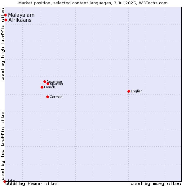 Market position of Afrikaans vs. Malayalam vs. Ido