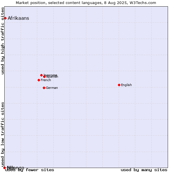 Market position of Afrikaans vs. Ido vs. Ndonga