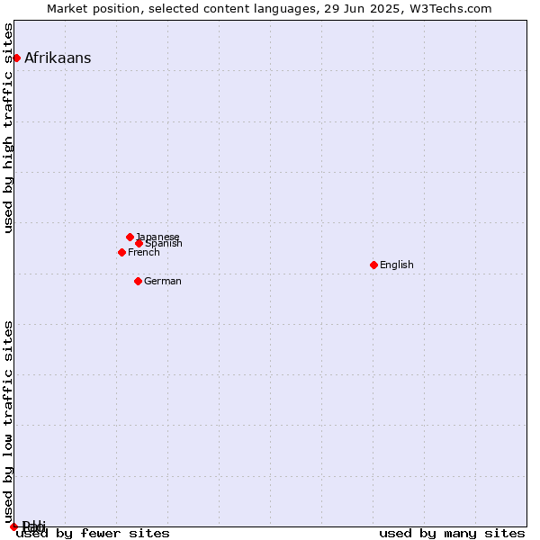 Market position of Afrikaans vs. Ido vs. Pali