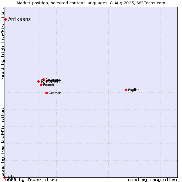 Market position of Russian vs. Afrikaans vs. Ido