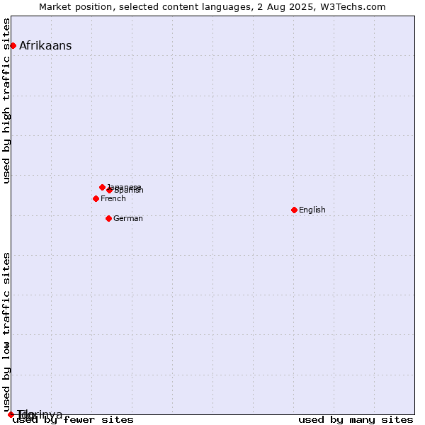 Market position of Afrikaans vs. Tigrinya vs. Ido