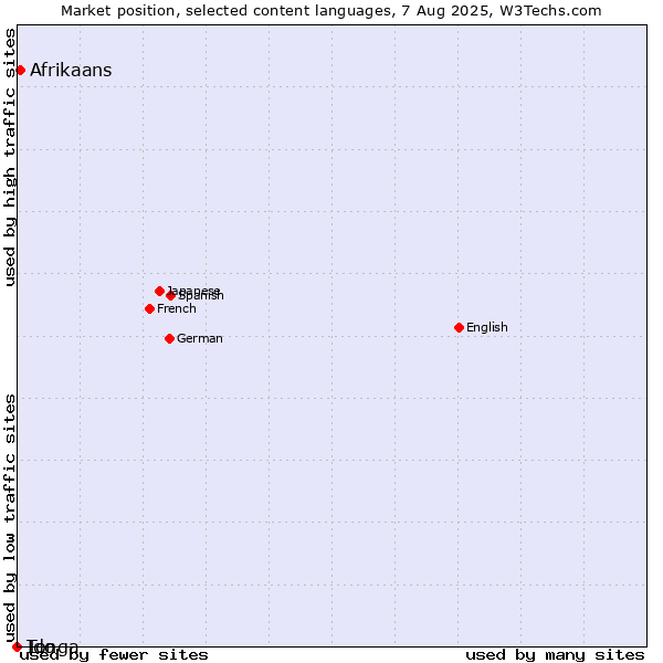 Market position of Afrikaans vs. Ido vs. Tonga