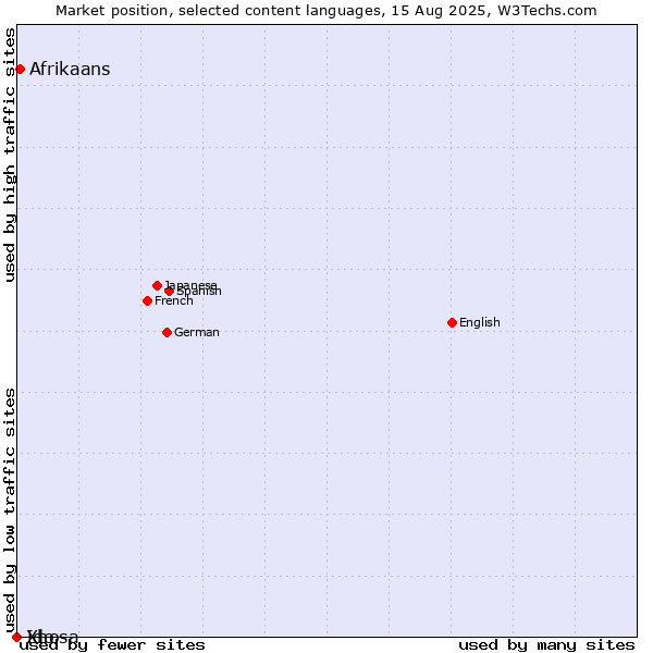 Market position of Afrikaans vs. Ido vs. Xhosa