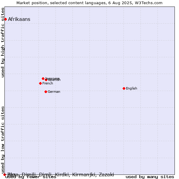 Market position of Afrikaans vs. Ido vs. Zaza, Dimili, Dimli, Kirdki, Kirmanjki, Zazaki