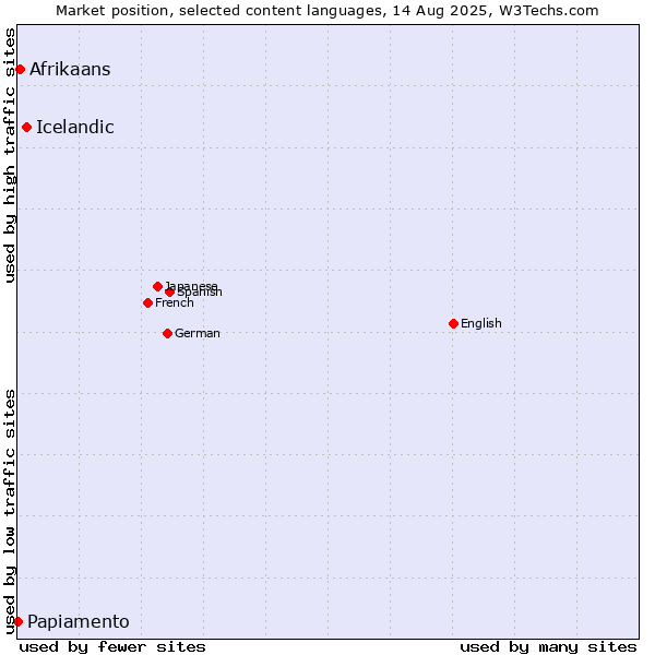 Market position of Icelandic vs. Afrikaans vs. Papiamento