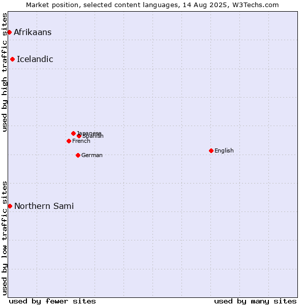 Market position of Icelandic vs. Northern Sami vs. Afrikaans