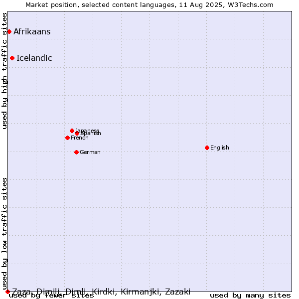 Market position of Icelandic vs. Afrikaans vs. Zaza, Dimili, Dimli, Kirdki, Kirmanjki, Zazaki