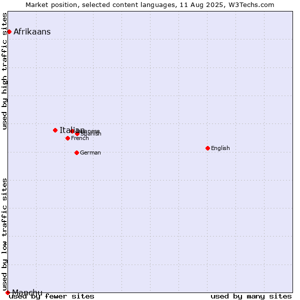 Market position of Italian vs. Afrikaans vs. Manchu