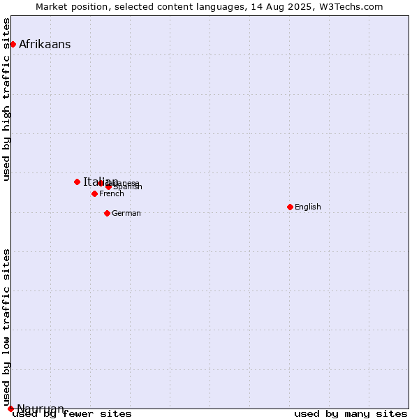 Market position of Italian vs. Afrikaans vs. Nauruan