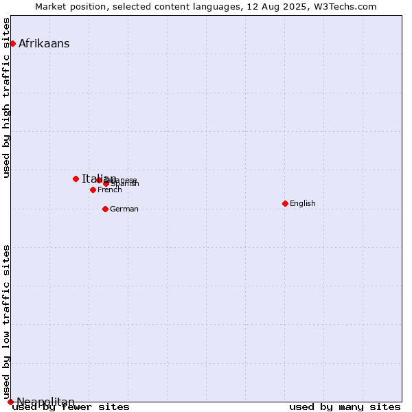 Market position of Italian vs. Afrikaans vs. Neapolitan