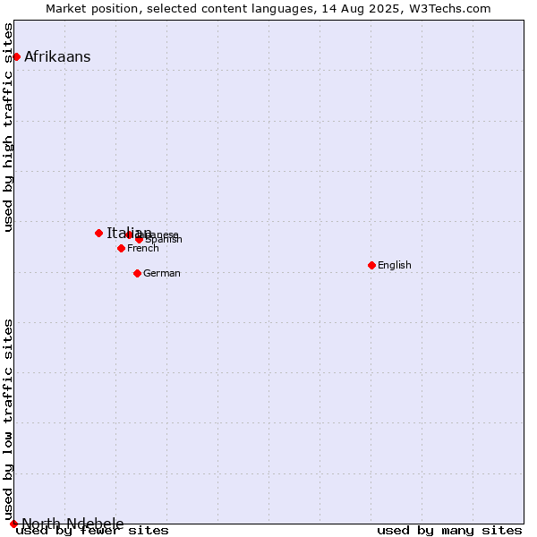 Market position of Italian vs. Afrikaans vs. North Ndebele
