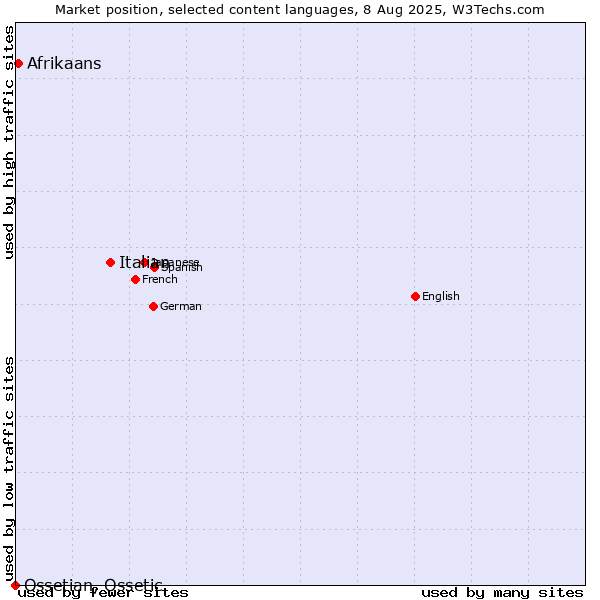 Market position of Italian vs. Afrikaans vs. Ossetian, Ossetic