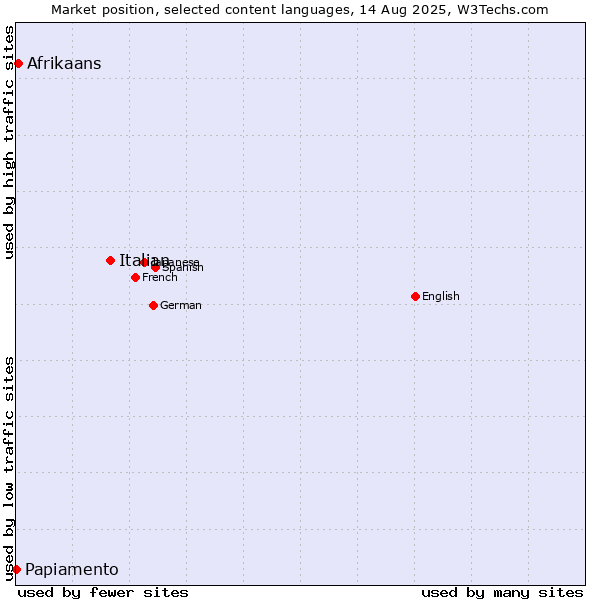 Market position of Italian vs. Afrikaans vs. Papiamento