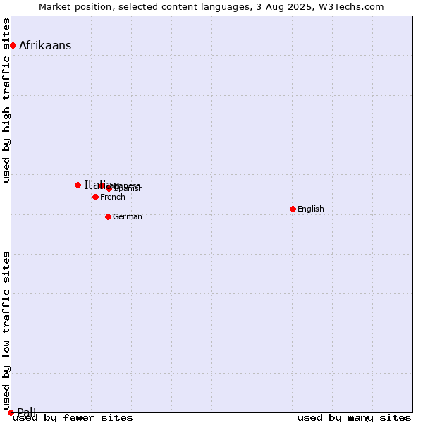 Market position of Italian vs. Afrikaans vs. Pali