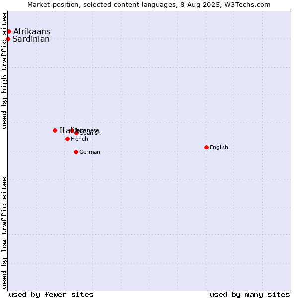 Market position of Italian vs. Afrikaans vs. Sardinian