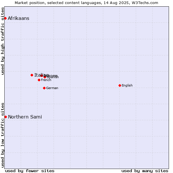 Market position of Italian vs. Northern Sami vs. Afrikaans