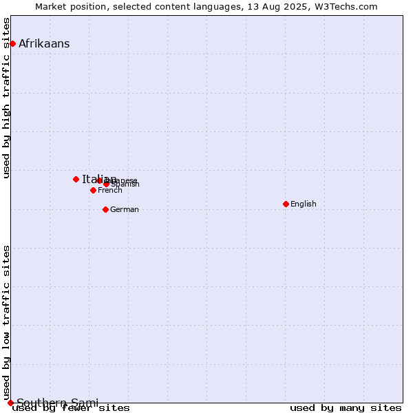 Market position of Italian vs. Afrikaans vs. Southern Sami